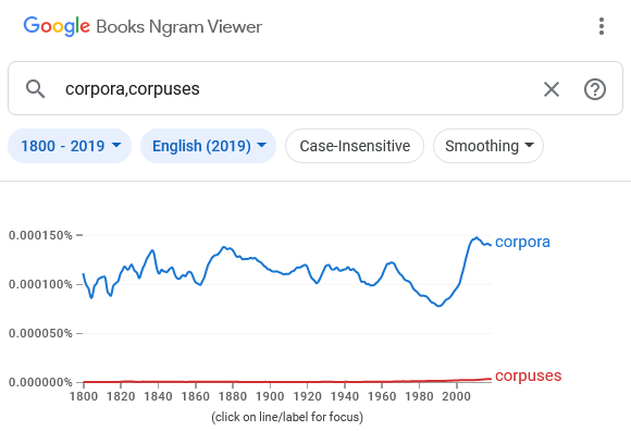 Google Ngram Viewer graph showing ‘corpora’ as far more frequent than ‘corpuses’