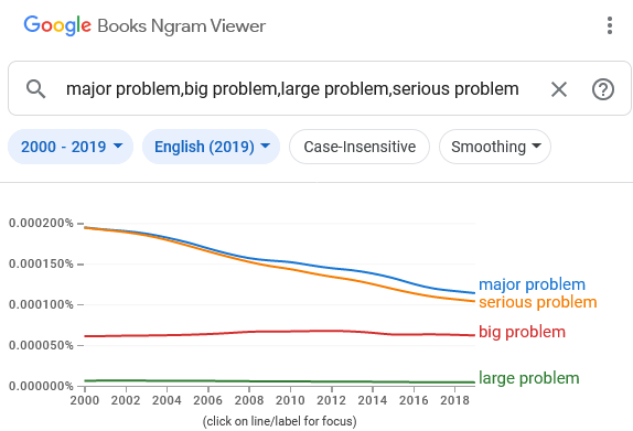 Google Ngram Viewer graph showing adjectives with ‘problem’