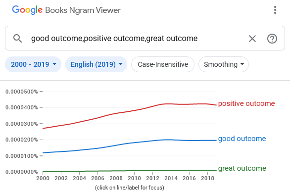Google Ngram Viewer graph showing adjectives with ‘outcome’