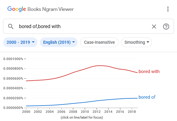 Google Ngram Viewer graph comparing ‘bored with’ and ‘bored of’