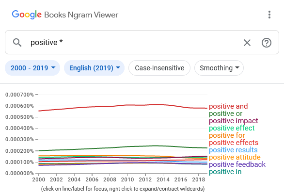 Google Ngram Viewer graph showing words following ‘positive’
