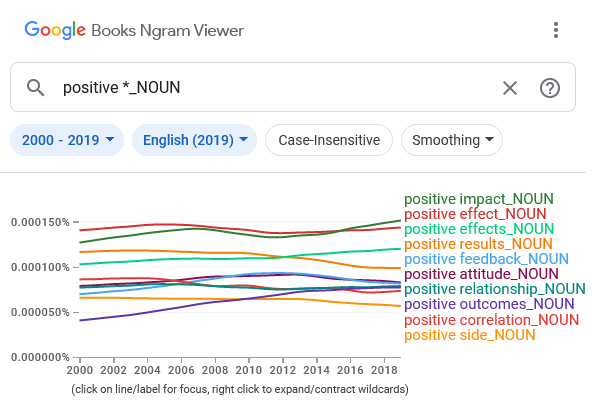 Google Ngram Viewer graph showing nouns following ‘positive’