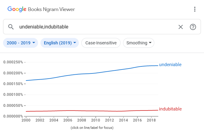 Google Ngram Viewer graph comparing ‘undeniable’ with ‘indubitable’